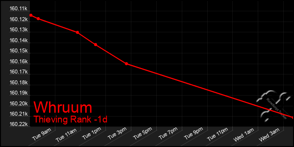 Last 24 Hours Graph of Whruum