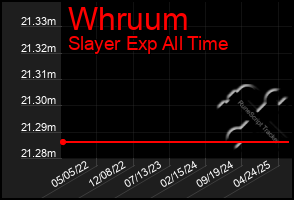 Total Graph of Whruum