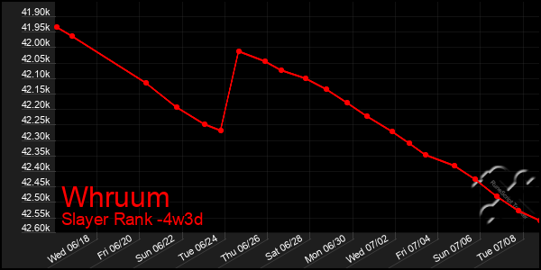 Last 31 Days Graph of Whruum