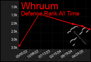 Total Graph of Whruum