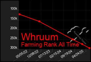 Total Graph of Whruum