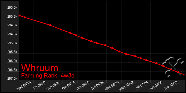Last 31 Days Graph of Whruum