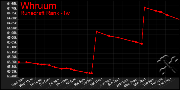 Last 7 Days Graph of Whruum