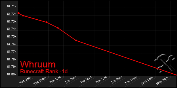 Last 24 Hours Graph of Whruum