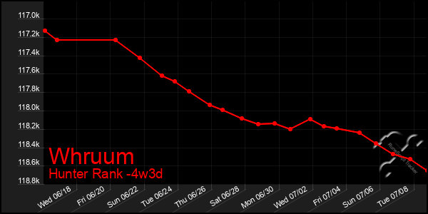 Last 31 Days Graph of Whruum