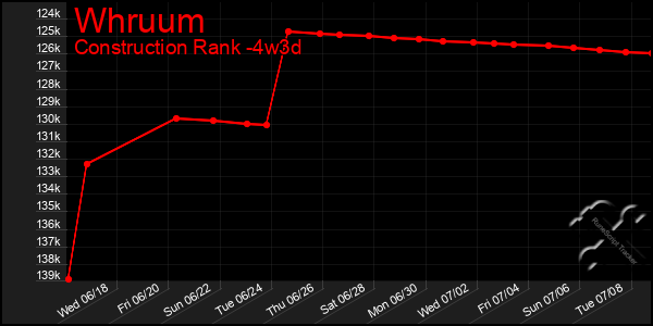 Last 31 Days Graph of Whruum