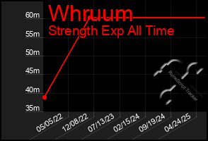 Total Graph of Whruum