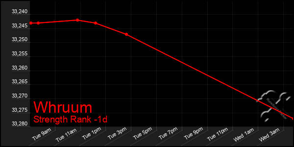 Last 24 Hours Graph of Whruum