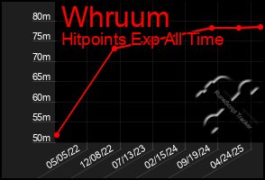 Total Graph of Whruum