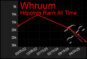 Total Graph of Whruum