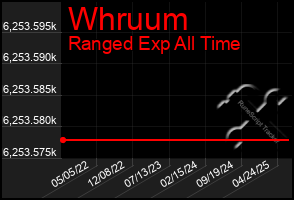 Total Graph of Whruum