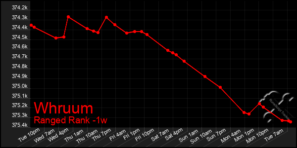 Last 7 Days Graph of Whruum