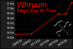 Total Graph of Whruum