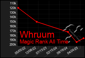 Total Graph of Whruum