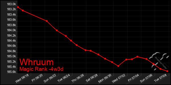 Last 31 Days Graph of Whruum