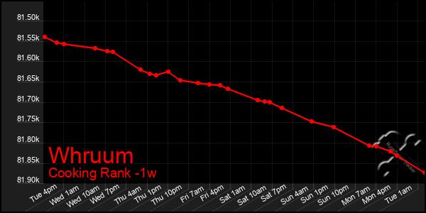 Last 7 Days Graph of Whruum