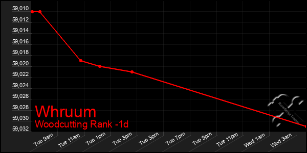 Last 24 Hours Graph of Whruum