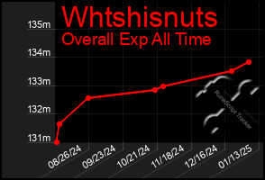 Total Graph of Whtshisnuts