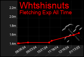 Total Graph of Whtshisnuts