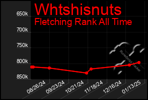 Total Graph of Whtshisnuts