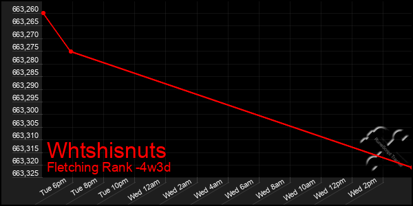 Last 31 Days Graph of Whtshisnuts