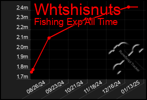 Total Graph of Whtshisnuts