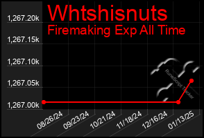 Total Graph of Whtshisnuts