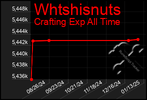 Total Graph of Whtshisnuts