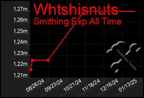 Total Graph of Whtshisnuts