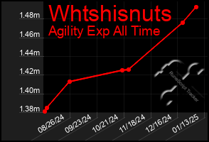 Total Graph of Whtshisnuts