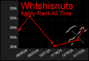 Total Graph of Whtshisnuts