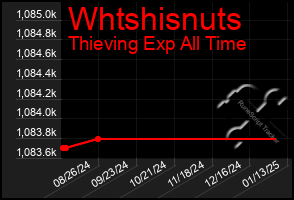 Total Graph of Whtshisnuts