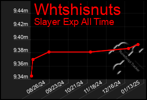 Total Graph of Whtshisnuts