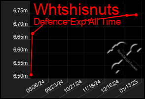 Total Graph of Whtshisnuts