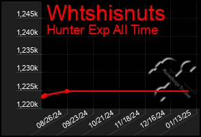 Total Graph of Whtshisnuts