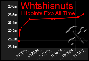 Total Graph of Whtshisnuts