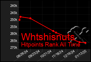 Total Graph of Whtshisnuts