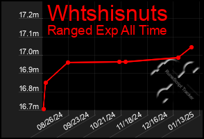 Total Graph of Whtshisnuts