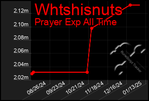 Total Graph of Whtshisnuts