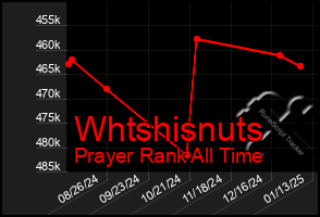 Total Graph of Whtshisnuts