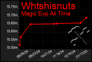 Total Graph of Whtshisnuts