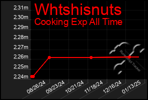 Total Graph of Whtshisnuts