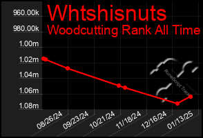 Total Graph of Whtshisnuts