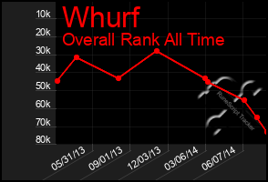 Total Graph of Whurf