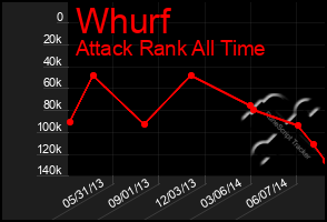 Total Graph of Whurf