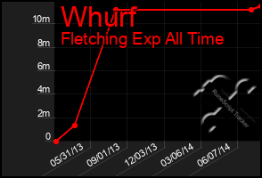 Total Graph of Whurf