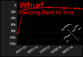 Total Graph of Whurf