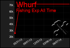 Total Graph of Whurf