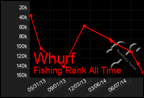 Total Graph of Whurf