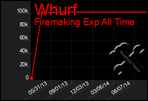 Total Graph of Whurf